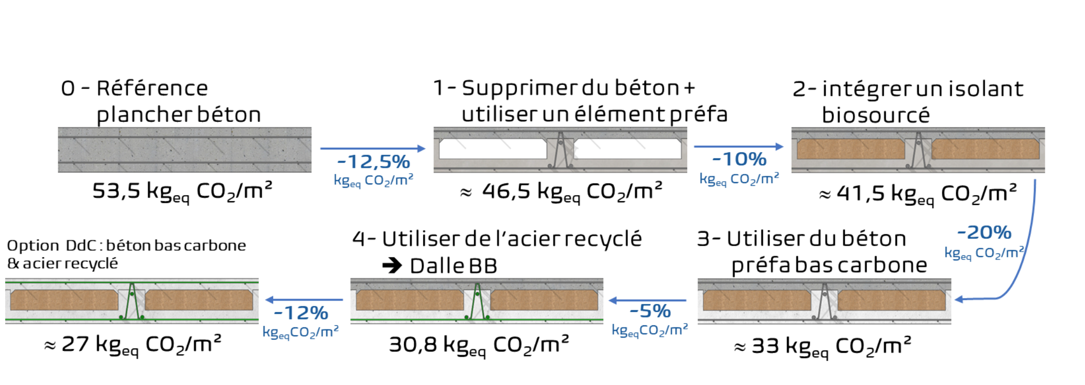 Analyse de performance Dalle BB